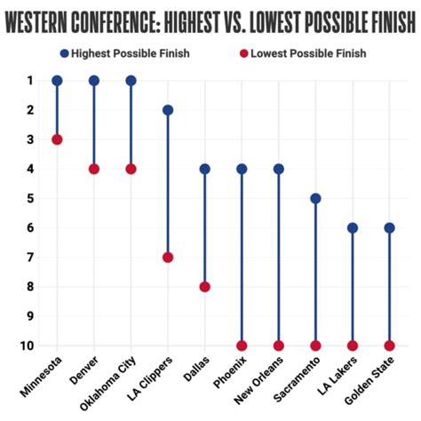 home court advantage nba playoffs|Highest and lowest potential finishes for postseason contenders.
